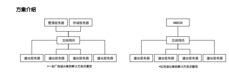 一般厂商渲染集群解决方案示意图和炫我渲染集群解决方案示意图对比图