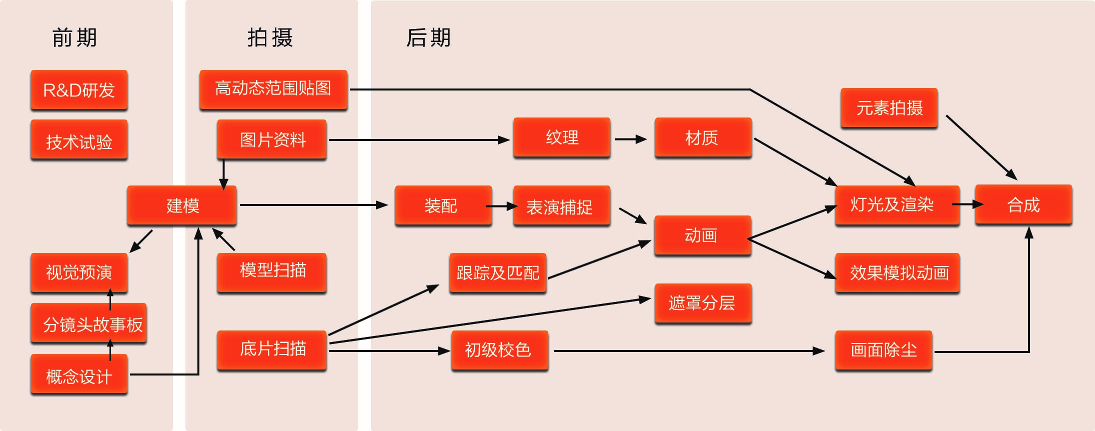 传统的创作流程是多头对接,人工发布。而自动化的流程管理是一头对接、信息实时共同发布。